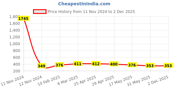 industrybuying.com Lintas 3/8" Hose Nipple Grade 316 lintas Price History Graph from 11 Nov 2024 to 2 Dec 2025