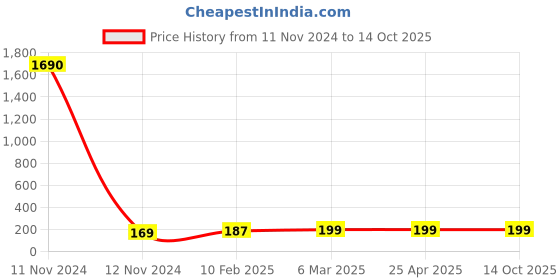 industrybuying.com Lintas 3/8 Inch Round Cap Grade 316 lintas Price History Graph from 11 Nov 2024 to 13 Oct 2025