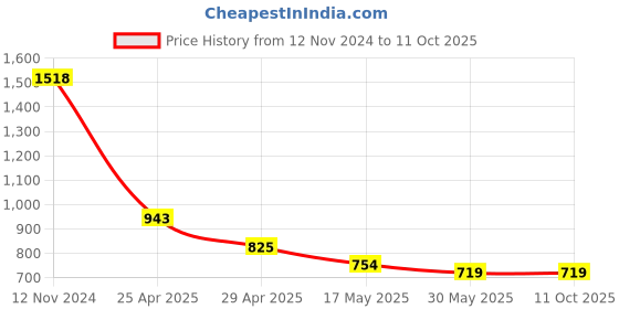 industrybuying.com Lintas 3/8 Inch Single Piece Design Ball Valve Screwed Ends lintas Price History Graph from 12 Nov 2024 to 11 Oct 2025