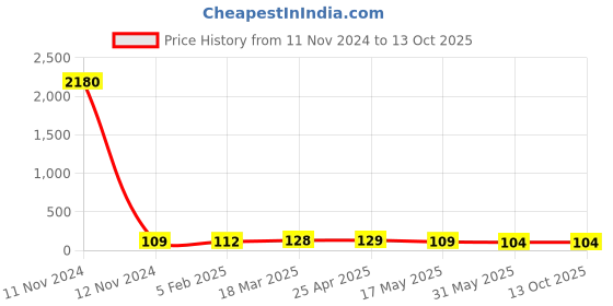 industrybuying.com Lintas 3/8" Male Plug Grade 304 lintas Price History Graph from 11 Nov 2024 to 13 Oct 2025