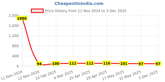 industrybuying.com Lintas 3/8" Male Plug Grade 316 lintas Price History Graph from 11 Nov 2024 to 3 Dec 2025