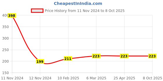 industrybuying.com Lintas 3/8" Reducing Socket Grade 304 lintas Price History Graph from 11 Nov 2024 to 7 Oct 2025