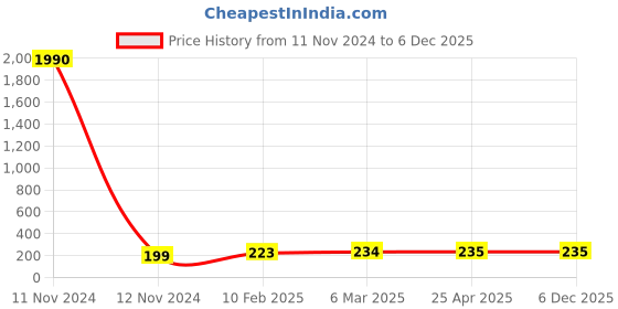 industrybuying.com Lintas 6.35 mm (1/4") Hose Nipple Grade 304 lintas Price History Graph from 11 Nov 2024 to 5 Dec 2025