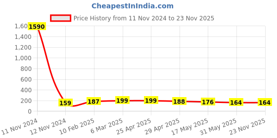 industrybuying.com Lintas 6.35 mm (1/4 inch) Round Cap Grade 316 lintas Price History Graph from 11 Nov 2024 to 23 Nov 2025