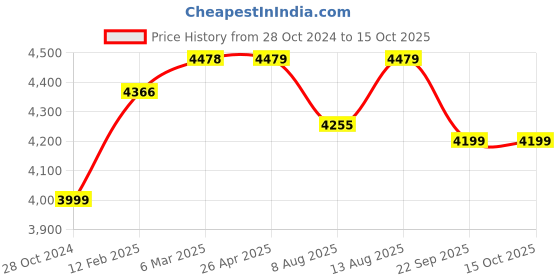 industrybuying.com Lion 20 L Tank 12/16 Double Motor Agriculture Sprayer with 16 Ah Battery Capacity lion Price History Graph from 28 Oct 2024 to 14 Oct 2025