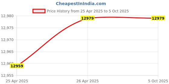 industrybuying.com Lion Power Drilling Machine Without Motor (Plain) Chuck Type With (Extra Heavy) & Rack With Bracket lion Price History Graph from 25 Apr 2025 to 5 Oct 2025