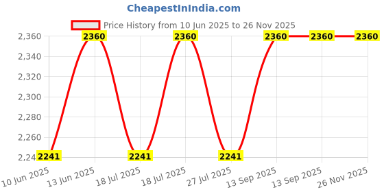industrybuying.com Lion Single Side 27.94 cm (11 Inch) Shaft Circular Saw Adda -503 lion Price History Graph from 10 Jun 2025 to 25 Nov 2025