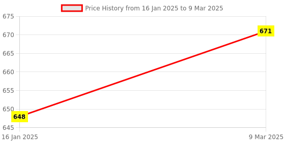 industrybuying.com liora. Liora EB-200ml Empty Clear Round Bottle with White Flip Top Cap for Hair Oils, Shampoo (Pack of 24) liora. Price History Graph from 16 Jan 2025 to 9 Mar 2025