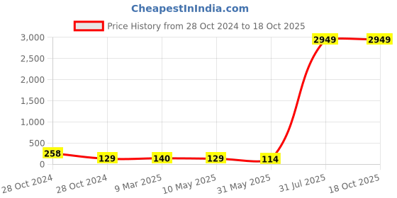 industrybuying.com Liora Kitchen Towel Roll 200 Pulls 2 Ply for Cleaning and Wiping White, LK101 (Pack Of 2) liora Price History Graph from 28 Oct 2024 to 18 Oct 2025