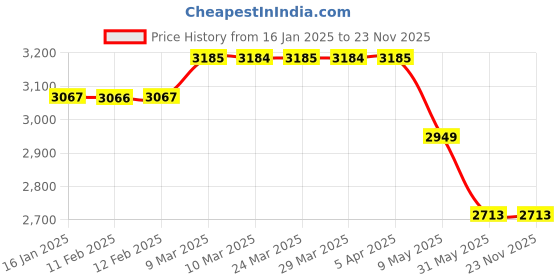 industrybuying.com Liora Napkin 30x30, 1Ply, 100 Pulls Plain Tissue Paper for Home, Kitchen, Office, Cafe (Pack of 60) liora Price History Graph from 16 Jan 2025 to 22 Nov 2025