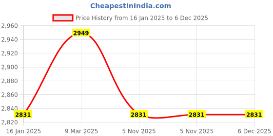 industrybuying.com Liora Premium FT 180 Pulls, 2Ply Facial Tissue Paper for Face Cleaning, Wiping (Pack of 48) liora Price History Graph from 16 Jan 2025 to 5 Dec 2025