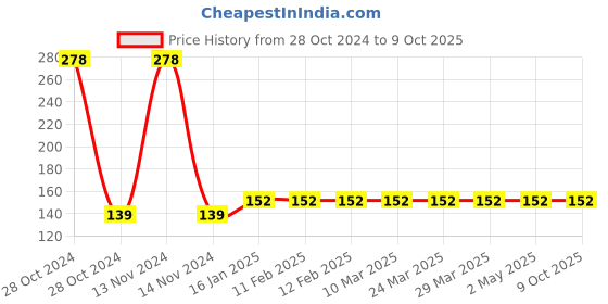 industrybuying.com Liora Tissue Multifold 200 Pulls 2 Ply Folded Towel Sheet White, L2021 liora Price History Graph from 28 Oct 2024 to 8 Oct 2025