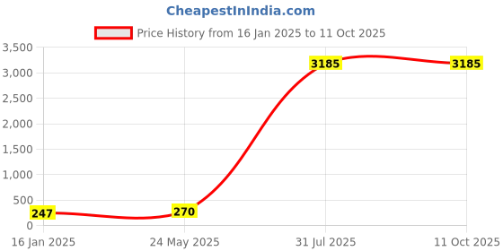 industrybuying.com Liora Toilet Tissue Paper Roll 3 Ply 10 in 1 Flushable White, LT101 (Pack Of 10) liora Price History Graph from 16 Jan 2025 to 10 Oct 2025