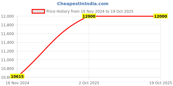 industrybuying.com LIPKA 20x17x10 inch Matte Finish Single Bowl Handmade Kitchen Sink With Tap Hole, HMSB05-304 lipka Price History Graph from 16 Nov 2024 to 19 Oct 2025