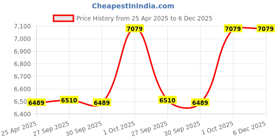 industrybuying.com LIPKA 21x18x9 inch Matte Finish Quartz Single Bowl Kitchen Sink, QZSB07 - B lipka Price History Graph from 25 Apr 2025 to 4 Dec 2025