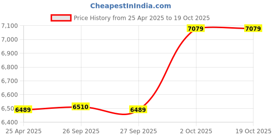 industrybuying.com LIPKA 21x18x9 inch Matte Finish Quartz Single Bowl Kitchen Sink, QZSB07 - SP lipka Price History Graph from 25 Apr 2025 to 18 Oct 2025