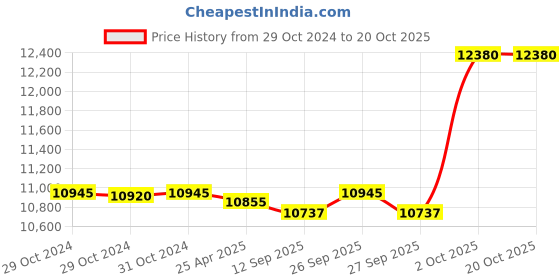 industrybuying.com LIPKA 22x18x10 inch Matte Finish Single Bowl Handmade Kitchen Sink With Tap Hole, HMSB08-304 lipka Price History Graph from 29 Oct 2024 to 20 Oct 2025