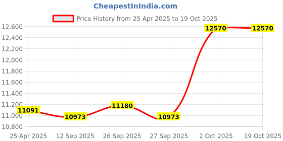 industrybuying.com LIPKA 24x18x10 inch Matte Finish Single Bowl Handmade Kitchen Sink With Tap Hole, HMSB10-304 lipka Price History Graph from 25 Apr 2025 to 18 Oct 2025