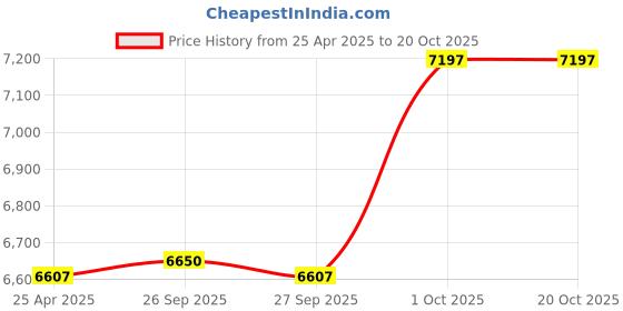 industrybuying.com LIPKA 24x18x9 inch Matte Finish Quartz Single Bowl Kitchen Sink, QZSB10 - B lipka Price History Graph from 25 Apr 2025 to 20 Oct 2025