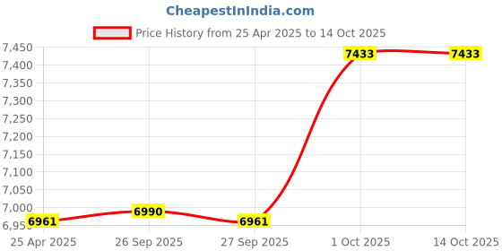 industrybuying.com LIPKA 32x20x8 inch Glossy Finish Single Bowl Kitchen Sink with Drain Board, SBSD03-304 lipka Price History Graph from 25 Apr 2025 to 13 Oct 2025