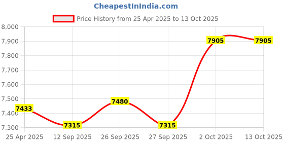industrybuying.com LIPKA 37x18x8 inch Glossy Finish Single Bowl Kitchen Sink with Drain Board, SBSD04-304 lipka Price History Graph from 25 Apr 2025 to 13 Oct 2025