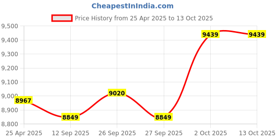 industrybuying.com LIPKA 42x20x9 inch Glossy Finish Single Bowl Kitchen Sink with Drain Board, SBSD05-304 lipka Price History Graph from 25 Apr 2025 to 13 Oct 2025