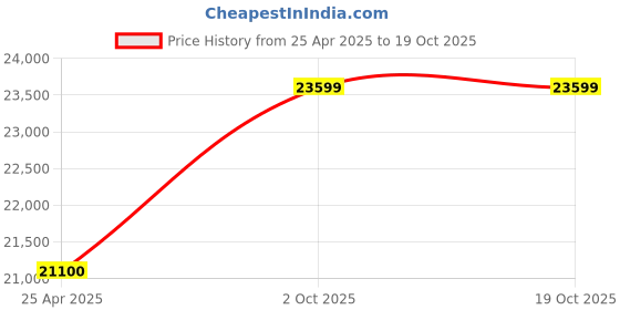 industrybuying.com LIPKA 45“x20x10 inch Matte Finish Double Bowl Handmade Kitchen Sink With Tap Hole, HMDB03-304 lipka Price History Graph from 25 Apr 2025 to 18 Oct 2025