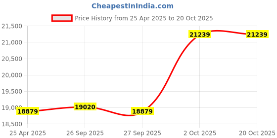 industrybuying.com LIPKA 45x20x10 inch Matte Finish Single Bowl Kitchen Sink with Drain Board, HMSD06-304 lipka Price History Graph from 25 Apr 2025 to 20 Oct 2025