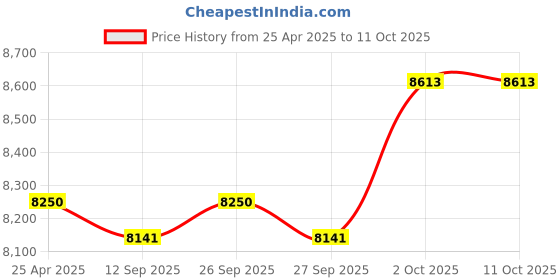 industrybuying.com LIPKA 45x20x9 inch Glossy Finish Single Bowl Kitchen Sink with Drain Board, RBSD06-304 lipka Price History Graph from 25 Apr 2025 to 11 Oct 2025