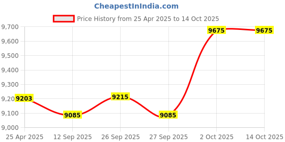 industrybuying.com LIPKA 45x20x9 inch Glossy Finish Single Bowl Kitchen Sink with Drain Board, SBSD06-304 lipka Price History Graph from 25 Apr 2025 to 13 Oct 2025