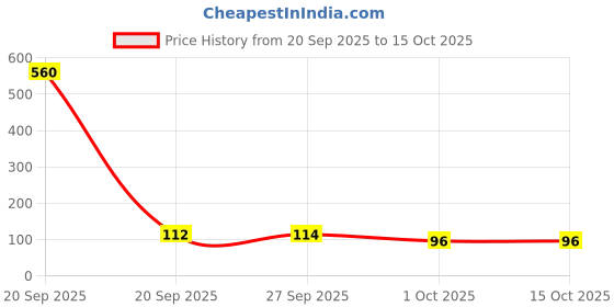 industrybuying.com LIPKA Flexible Waste Pipe, WP-CP lipka Price History Graph from 20 Sep 2025 to 14 Oct 2025