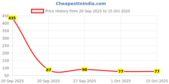 industrybuying.com LIPKA Waste Pipe Super Flow 30 inch (762 mm), WP30 lipka Price History Graph from 20 Sep 2025 to 15 Oct 2025