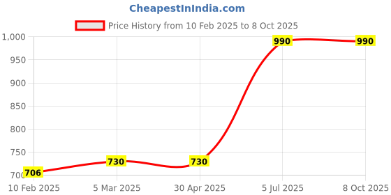 industrybuying.com Liqui Moly 250 ml Diesel Particulate Filter Protector Engine Oil, 5148 liqui moly Price History Graph from 10 Feb 2025 to 8 Oct 2025