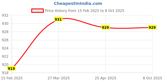 industrybuying.com Liqui Moly 250 ml Speed Tec Gasoline Additive - 3720 liqui moly Price History Graph from 15 Feb 2025 to 8 Oct 2025