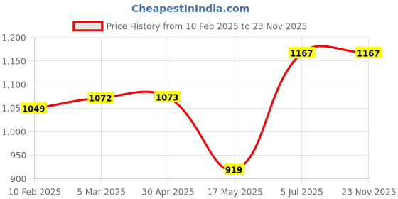industrybuying.com Liqui Moly 250ml Brake Fluid Dot 5.1 - 3092 liqui moly Price History Graph from 10 Feb 2025 to 22 Nov 2025
