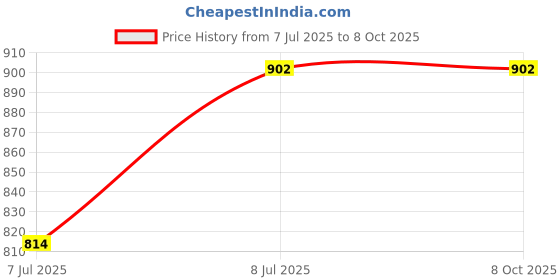 industrybuying.com Liqui Moly 300 ml Engine Flush Plus Additive - 2657 liqui moly Price History Graph from 7 Jul 2025 to 8 Oct 2025