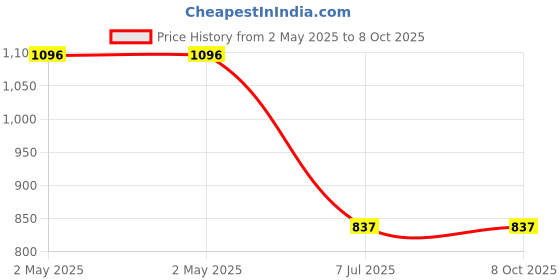 industrybuying.com Liqui Moly 300ml Injection Cleaner Additive - 2522 liqui moly Price History Graph from 2 May 2025 to 8 Oct 2025