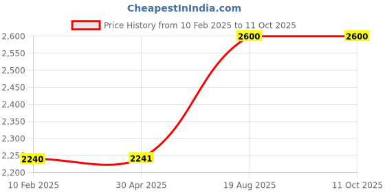 industrybuying.com Liqui Moly 5135 ATF 20040 Adfditive - 250 ml liqui moly Price History Graph from 10 Feb 2025 to 11 Oct 2025