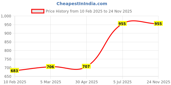industrybuying.com Liqui Moly White Line Petrol Additive 300 ml, 2586 liqui moly Price History Graph from 10 Feb 2025 to 23 Nov 2025