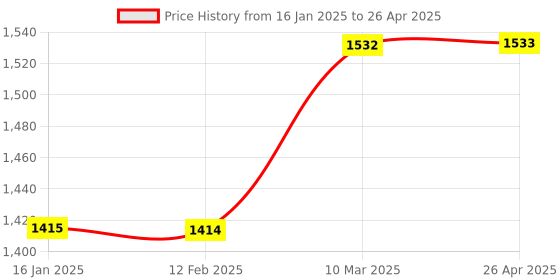 industrybuying.com LISC 2 - 203.2 mm (8 Inch) L Shape Polypropylene Safety Ball Valve Locout Device with 5 Holes, Red, LISC-BVLL lisc Price History Graph from 16 Jan 2025 to 26 Apr 2025