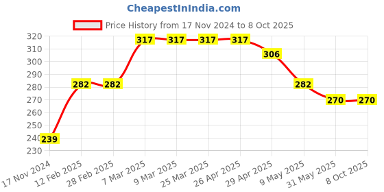 industrybuying.com LISC 25 to 63.5 mm Collapsible Lock Type Safety Gate Valve Lockout Device Red, LISC-GVL-25 lisc Price History Graph from 17 Nov 2024 to 7 Oct 2025