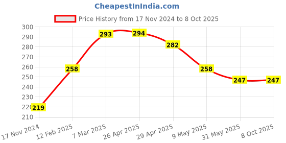 industrybuying.com LISC 3 mm Shackle Safety Non-Conductive Hasp with 4 Holes Yellow, LISC-NCH-3 lisc Price History Graph from 17 Nov 2024 to 8 Oct 2025