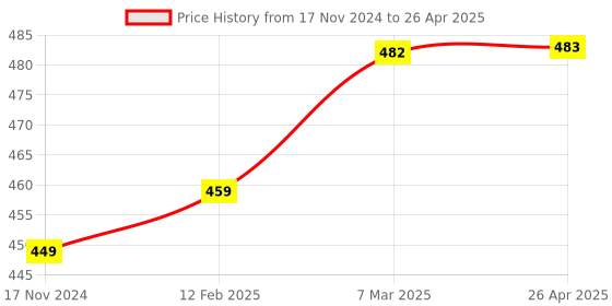 industrybuying.com LISC 38 mm Shackle Size Rectangle Metalic OSHA Safety Padlock with 2 Keys, LISC-OMSP-D lisc Price History Graph from 17 Nov 2024 to 26 Apr 2025