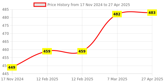 industrybuying.com LISC 38 mm Shackle Size Rectangle Nylon OSHA Safety Padlock with 2 Keys, LISC-ONSP-D lisc Price History Graph from 17 Nov 2024 to 27 Apr 2025