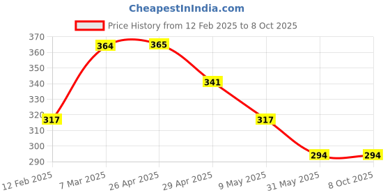 industrybuying.com LISC 6 mm Shackle Safety Non-Conductive Hasp with 4 Holes Yellow, LISC-NCH-6 lisc Price History Graph from 12 Feb 2025 to 7 Oct 2025