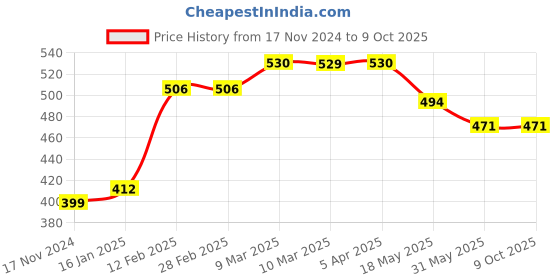 industrybuying.com LISC 63.5 to 130 mm Collapsible Lock Type Safety Gate Valve Lockout Device Red, LISC-GVL-63.5 lisc Price History Graph from 17 Nov 2024 to 9 Oct 2025