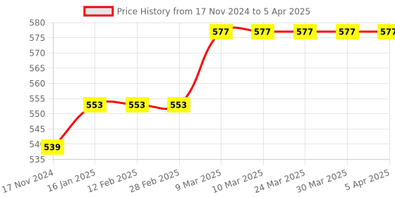 industrybuying.com LISC 76 mm Shackle Size Rectangle Metalic OSHA Safety Padlock with Keys, LISC-OMPP-D lisc Price History Graph from 17 Nov 2024 to 5 Apr 2025