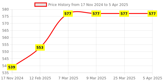 industrybuying.com LISC 76 mm Shackle Size Rectangle Nylon OSHA Safety Padlock with Keys, LISC-ONPP-D lisc Price History Graph from 17 Nov 2024 to 5 Apr 2025