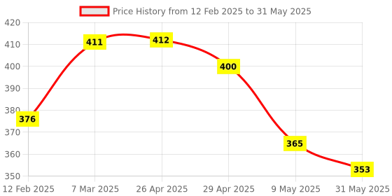 industrybuying.com LISC ABS Plastic Adjustable Type Safety Cable Lockout with 8 Holes Red, LISC-RCL-A lisc Price History Graph from 12 Feb 2025 to 31 May 2025