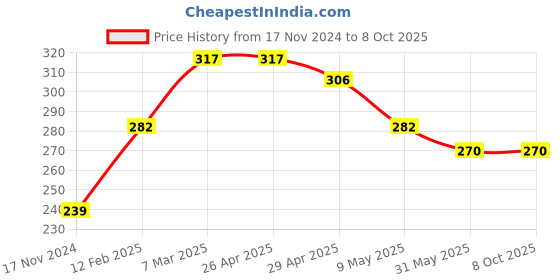 industrybuying.com LISC ABS Plastic Safety Non-Conductive Hasp with 8 Holes Red, LISC-DI-H-8 lisc Price History Graph from 17 Nov 2024 to 7 Oct 2025